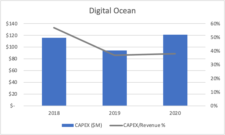 Follow the CAPEX: Digital Ocean
