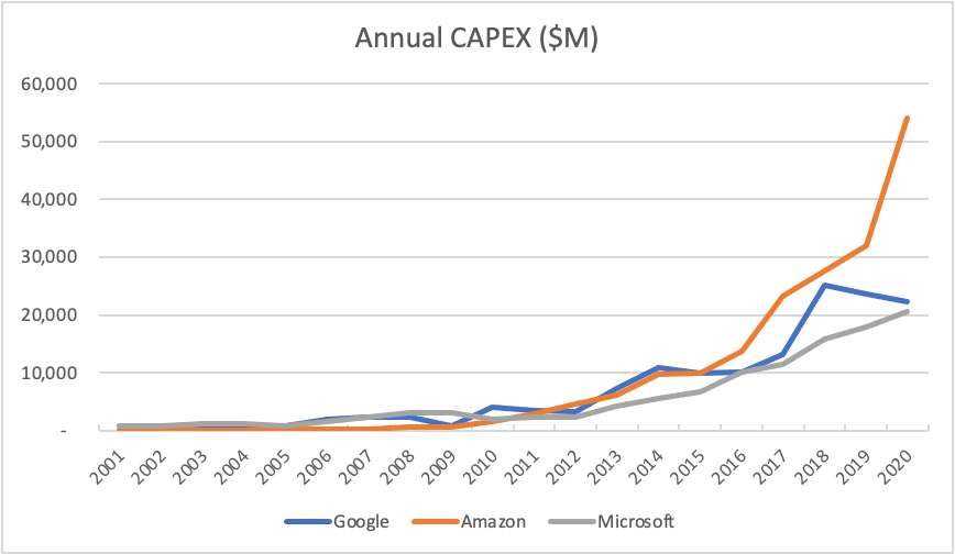 Follow the CAPEX: Cloud Table Stakes 2020 Retrospective