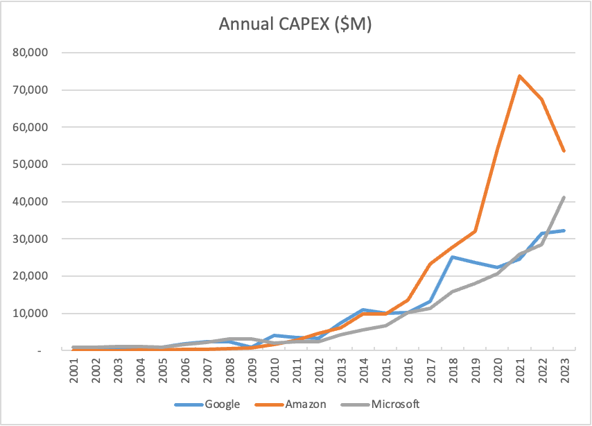 Follow the CAPEX: Cloud Table Stakes 2023 Retrospective