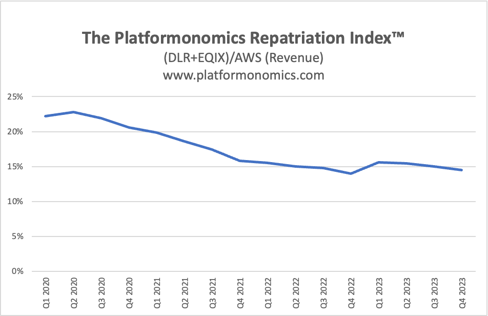 Platformonomics TGIF #40: February 16, 2024