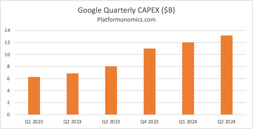 Platformonomics TGIF #59: July 26, 2024