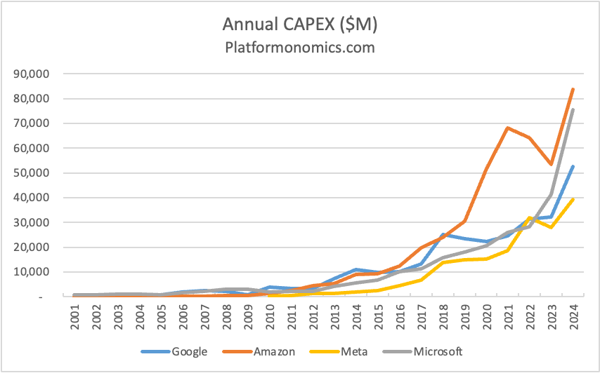 Follow the CAPEX: Cloud Table Stakes 2024 Retrospective
