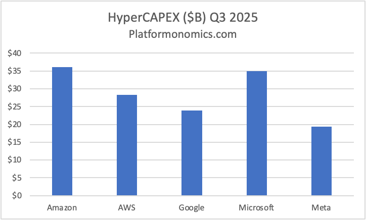 Follow the CAPEX: Q3 2025 Scoreboard