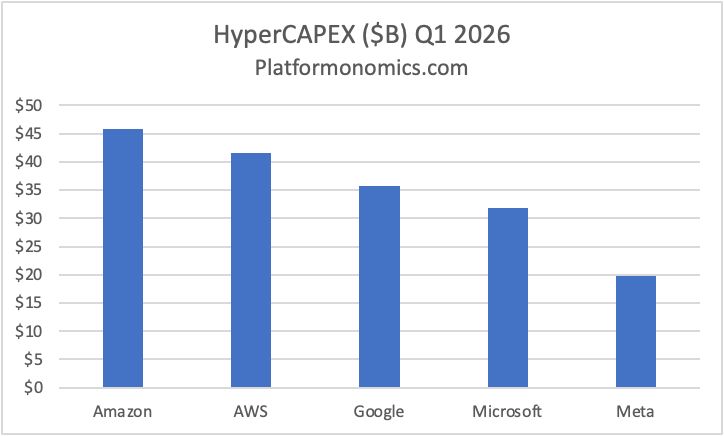 Follow the CAPEX: Q1 2026 Scoreboard