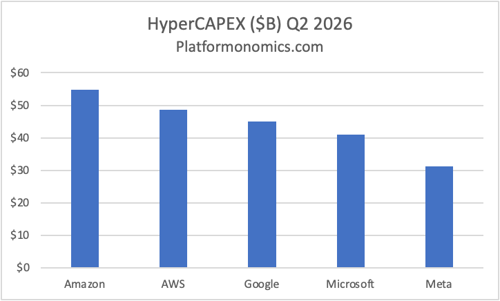 Follow the CAPEX: Q2 2026 Scoreboard