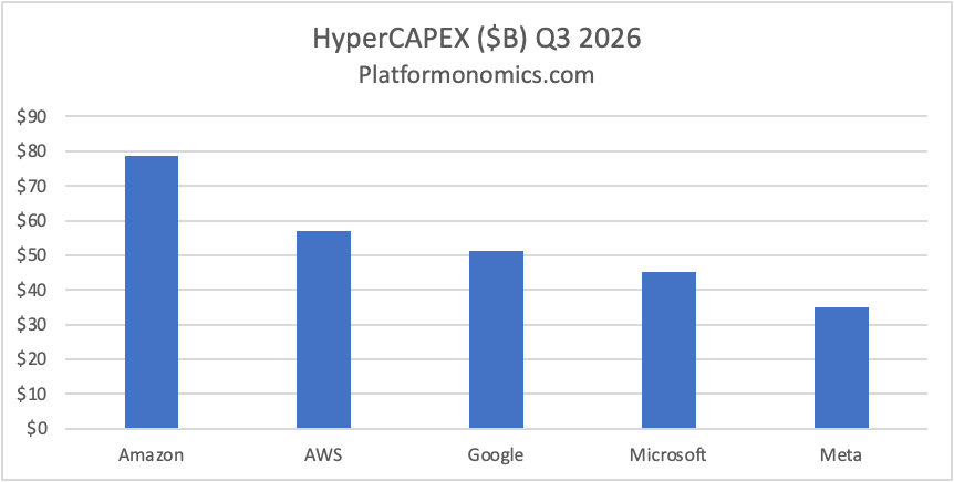 Follow the CAPEX: Q3 2026 Scoreboard